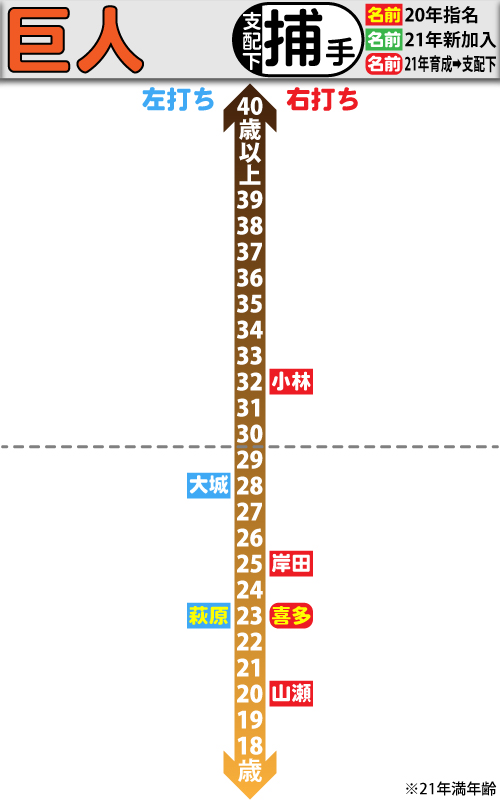 巨人支配下選手の年齢分布図。捕手編