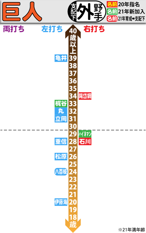 巨人支配下選手の年齢分布図。外野手編