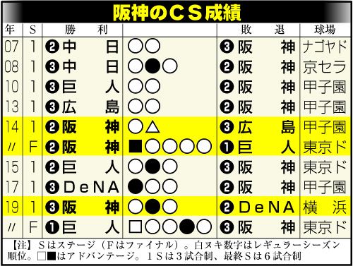 阪神のＣＳ成績