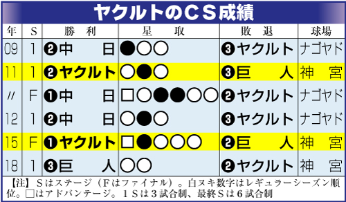 ヤクルトのＣＳ成績