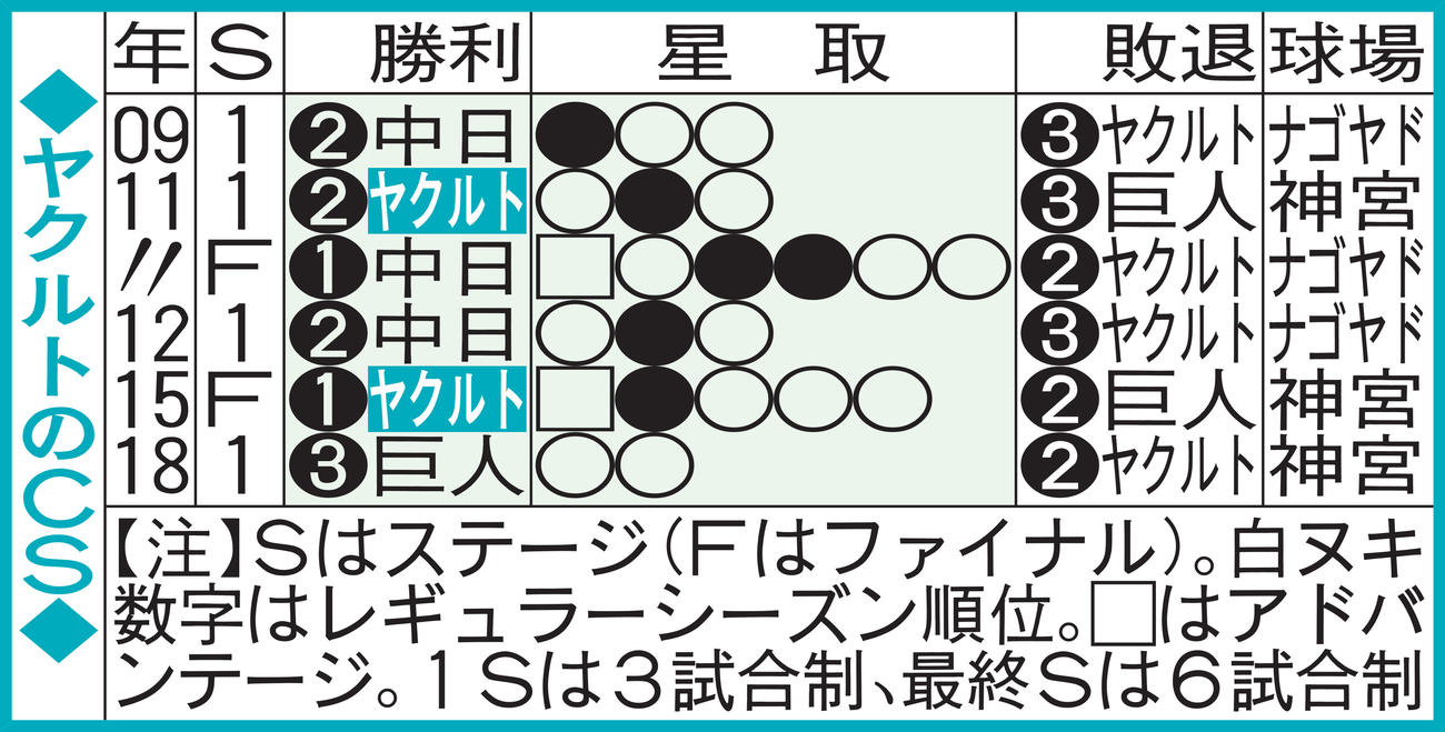 ヤクルトのCS
