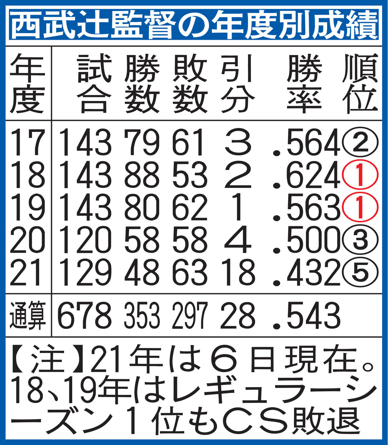 西武辻監督の年度別成績