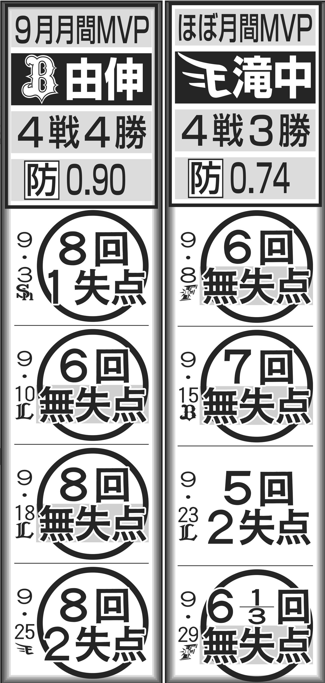 楽天滝中とオリックス山本の９月成績