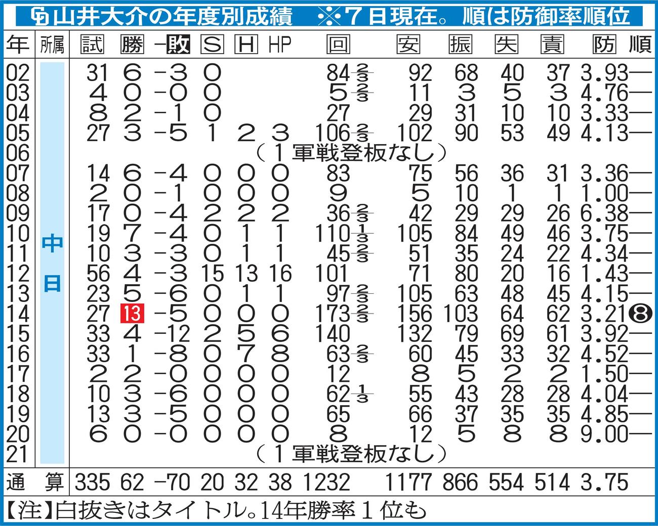 中日山井大介の年度別成績