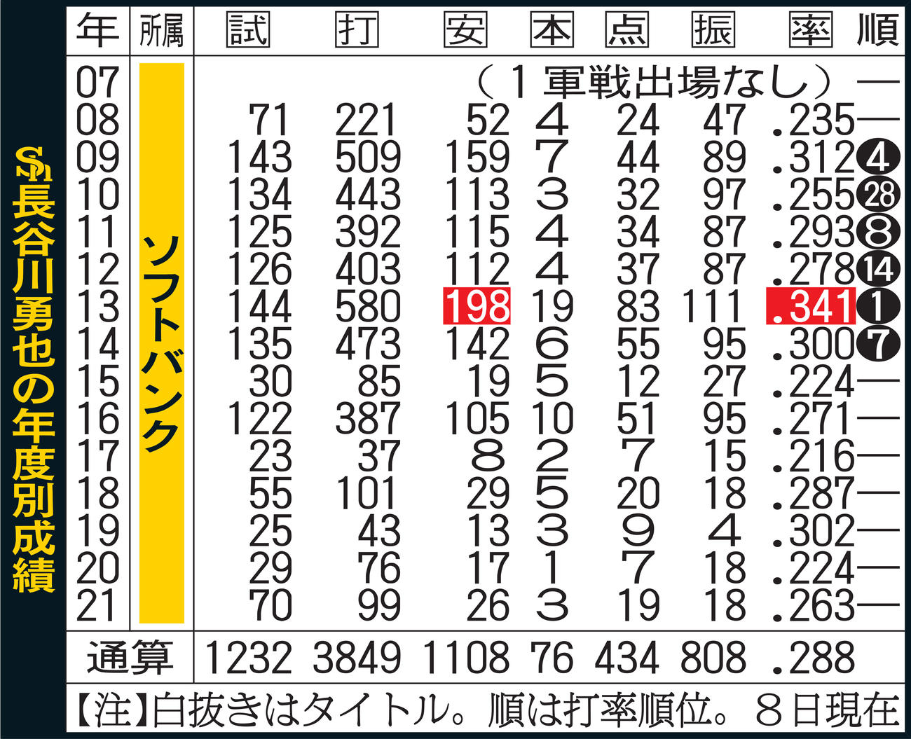 ソフトバンク長谷川勇也の年度別成績