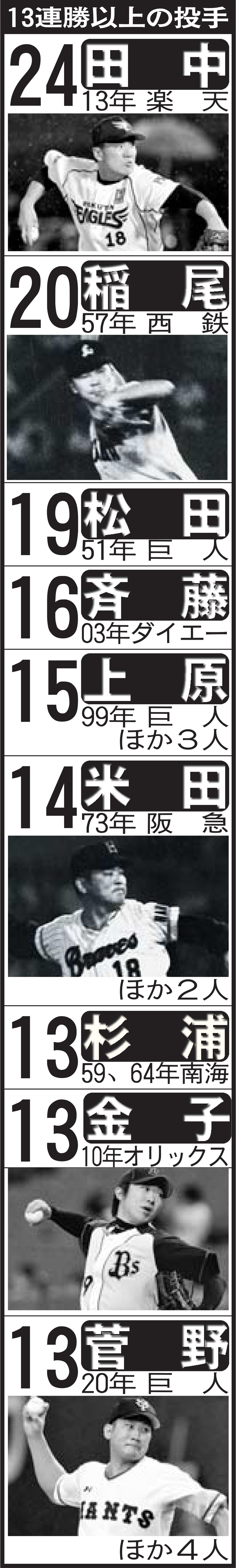 13連勝以上の投手