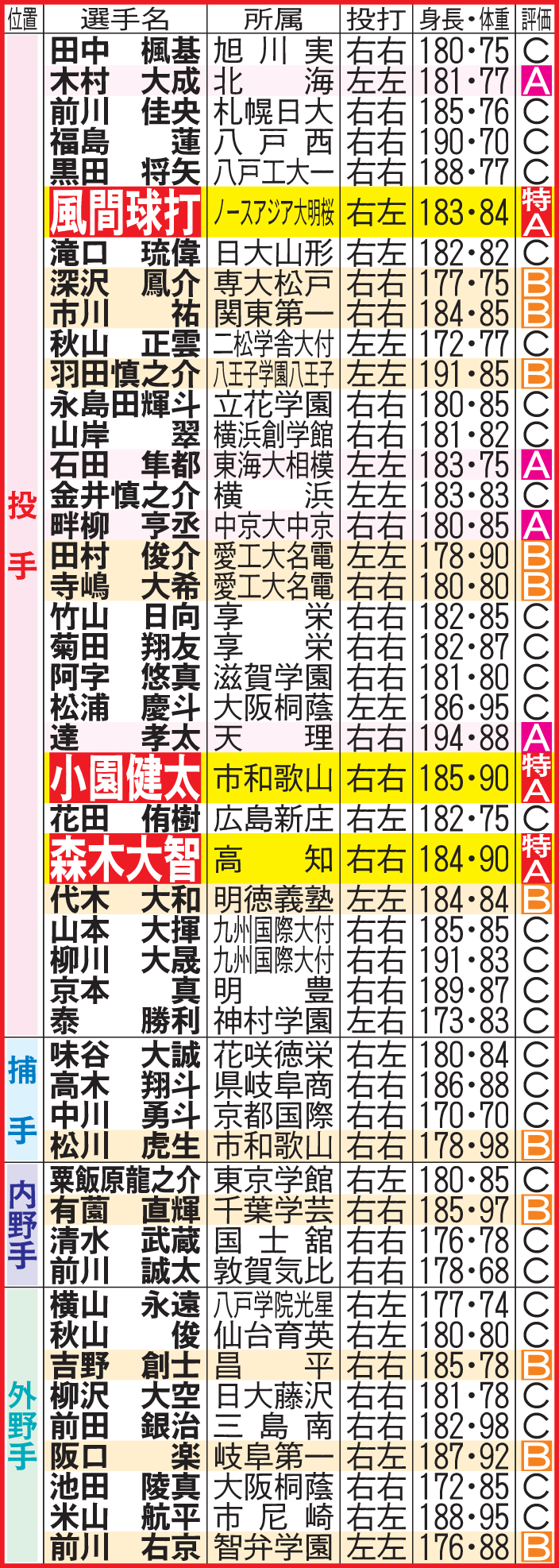 高校生有力候補一覧
