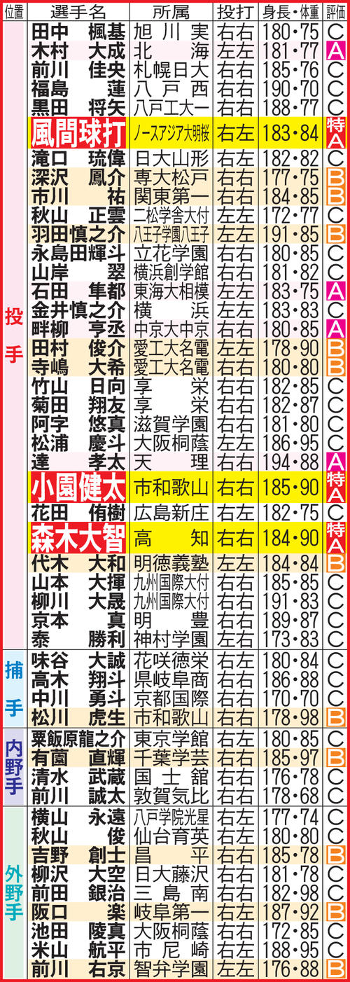 ドラフト展望 大器 法大 山下輝１位あるか 将来性なら高校３投手か プロ野球 日刊スポーツ