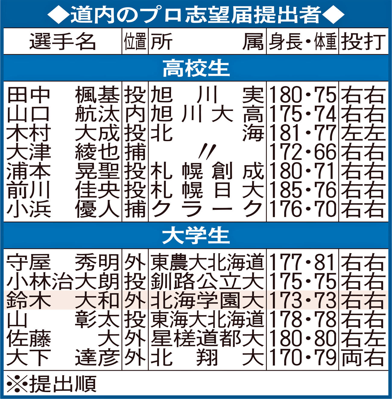 道内のプロ志望届提出者