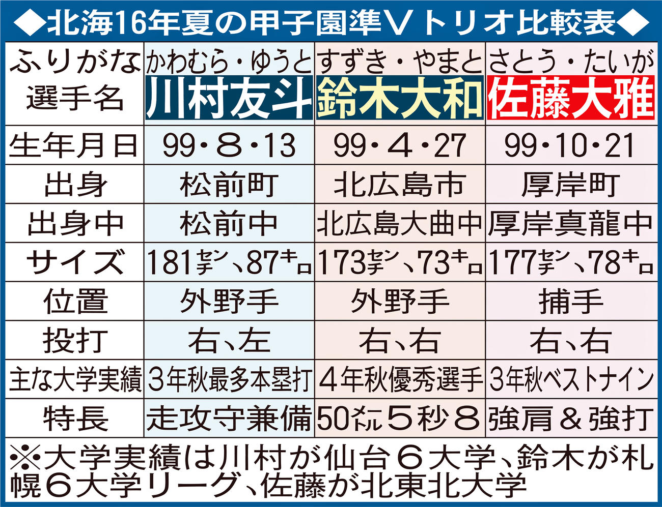 北海16年夏の甲子園準Vトリオ比較表