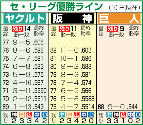セ・リーグの優勝ライン（10日現在）