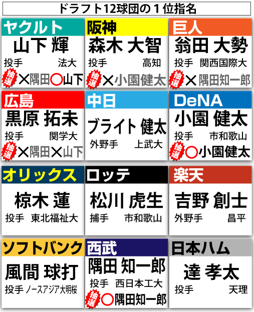 12球団ドラフト１位指名一覧