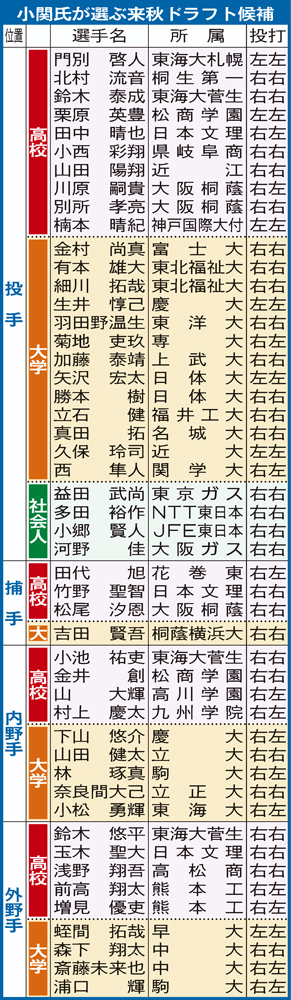 小関氏が予想する来年のドラフト候補選手表