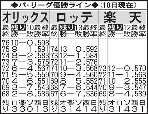 パ・リーグの優勝ライン（10月10日現在）