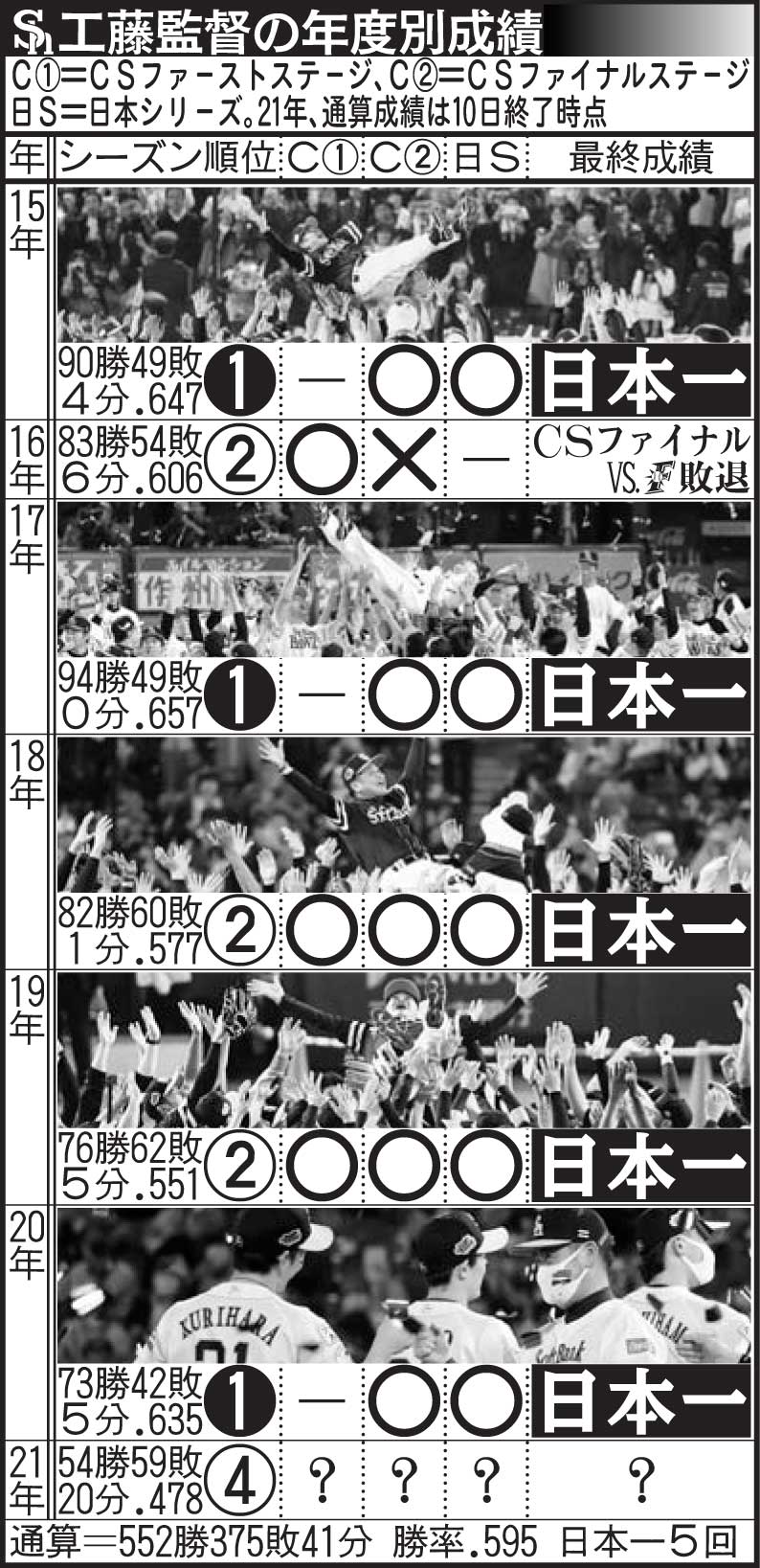 ソフトバンク工藤監督の年度別成績