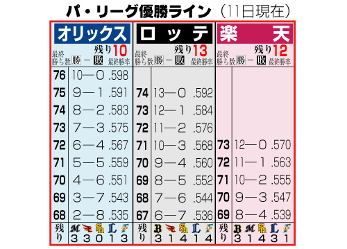 パ・リーグ優勝ライン（11日現在）