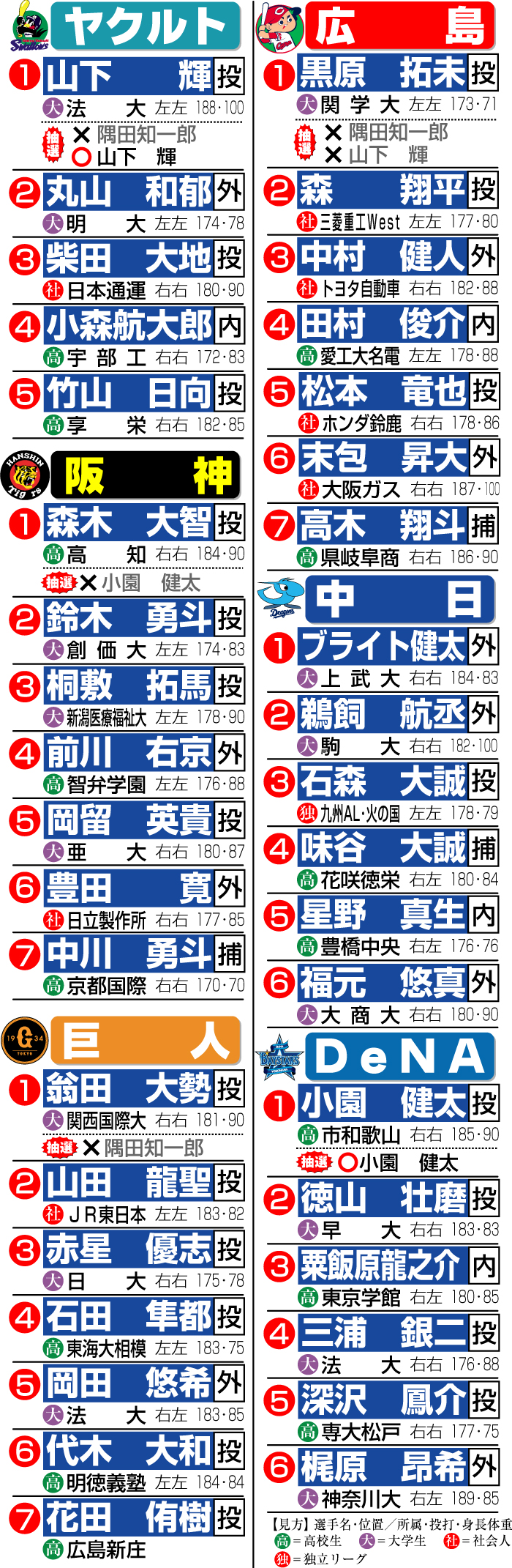 セ・リーグ指名