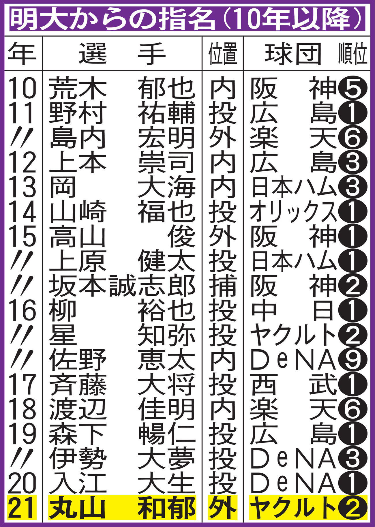 明大からの指名（10年以降）