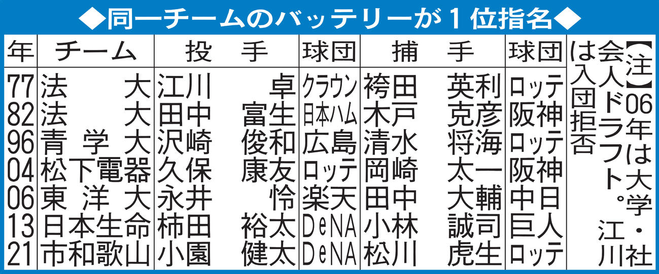 同一チームのバッテリーが1位指名