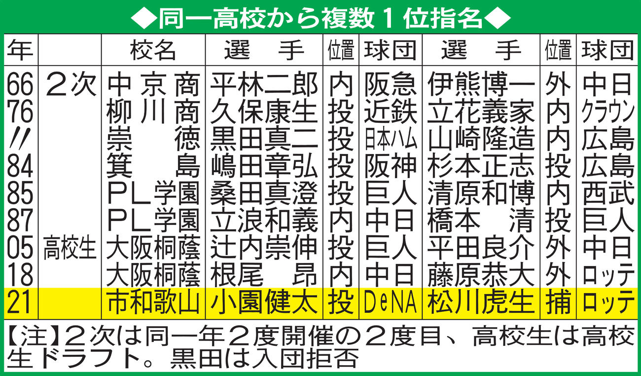 同一高校から複数1位指名