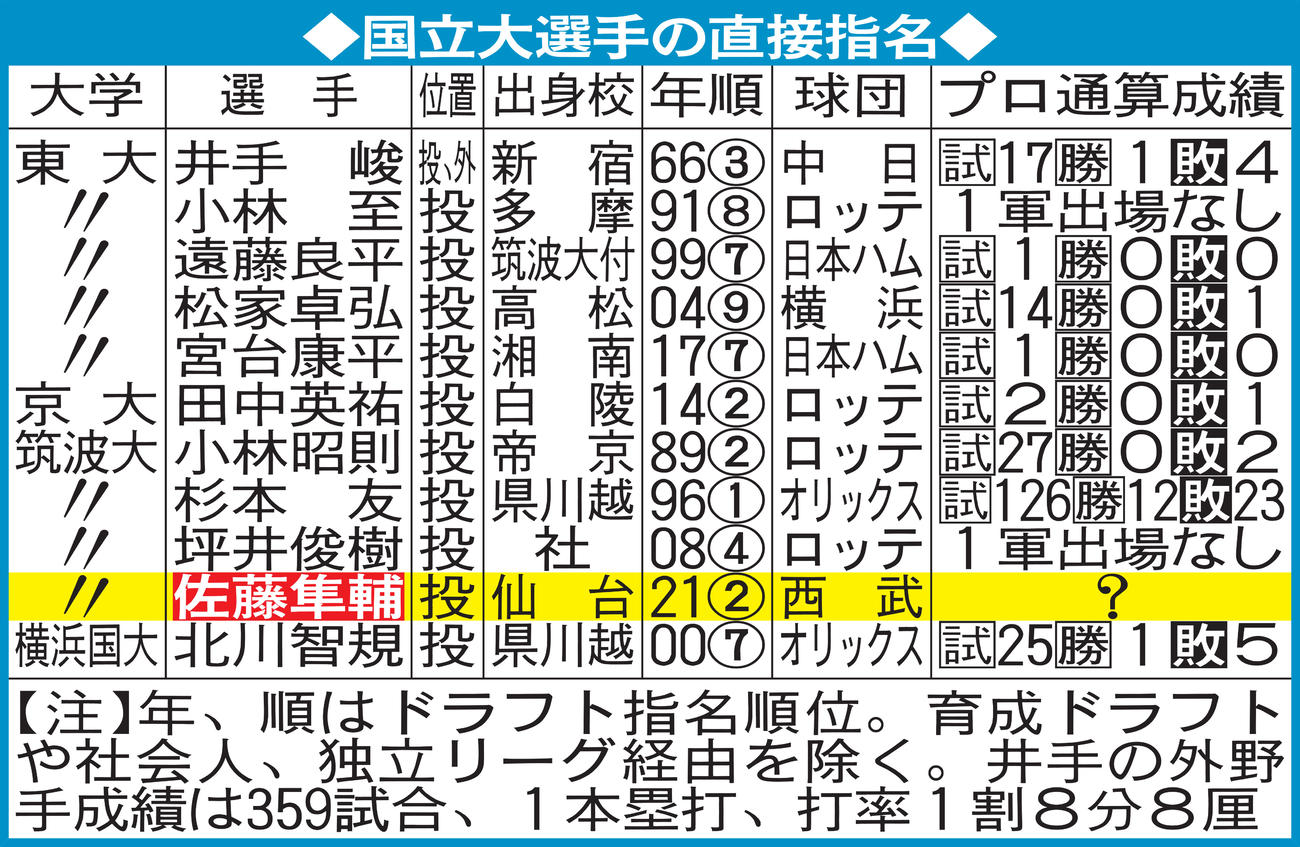 国立大選手の直接指名