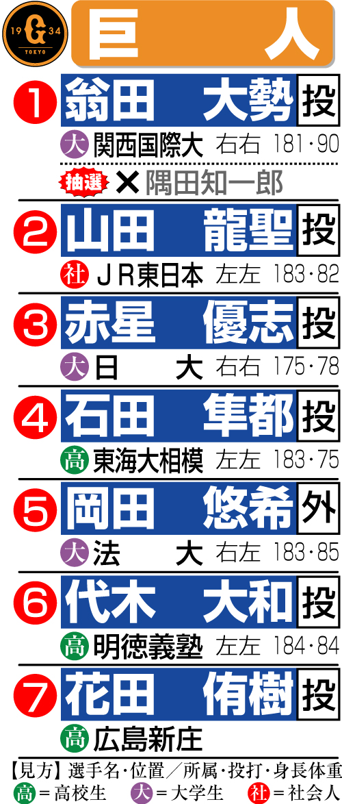 巨人のドラフト指名一覧