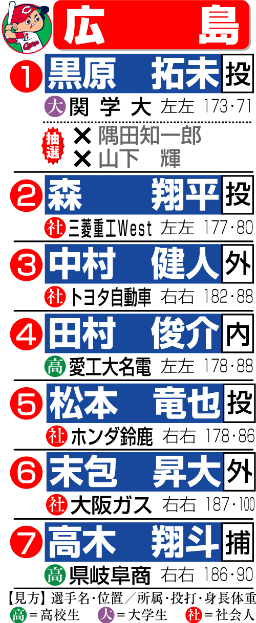 広島のドラフト指名一覧