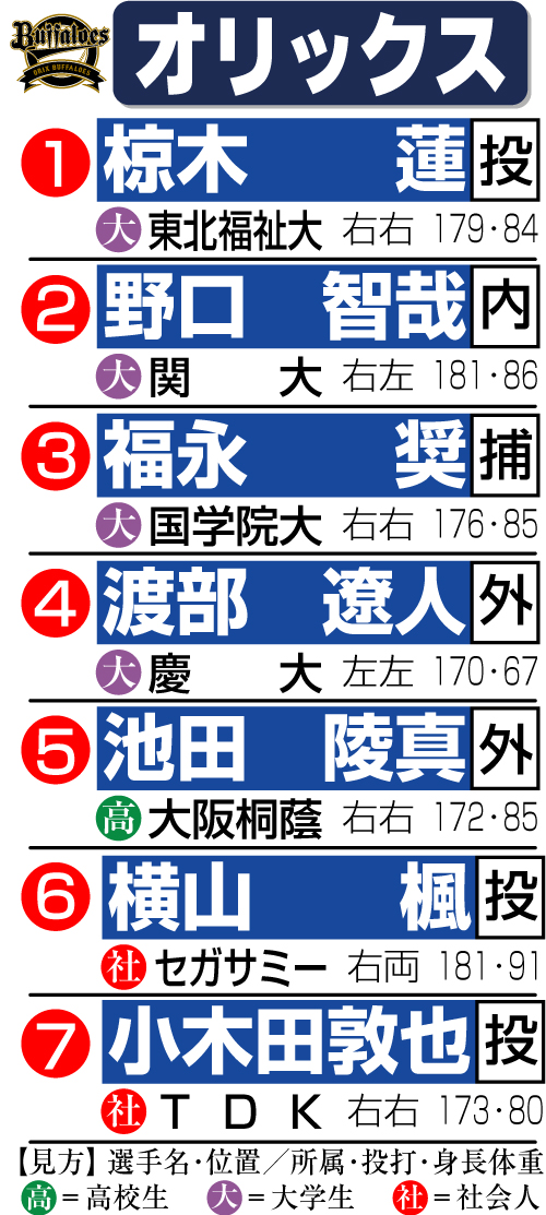 オリックスのドラフト指名一覧