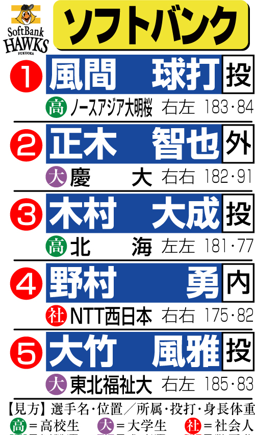 ソフトバンクのドラフト指名一覧