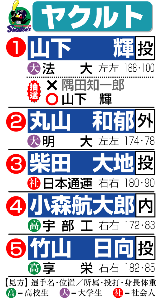 ヤクルトのドラフト指名一覧