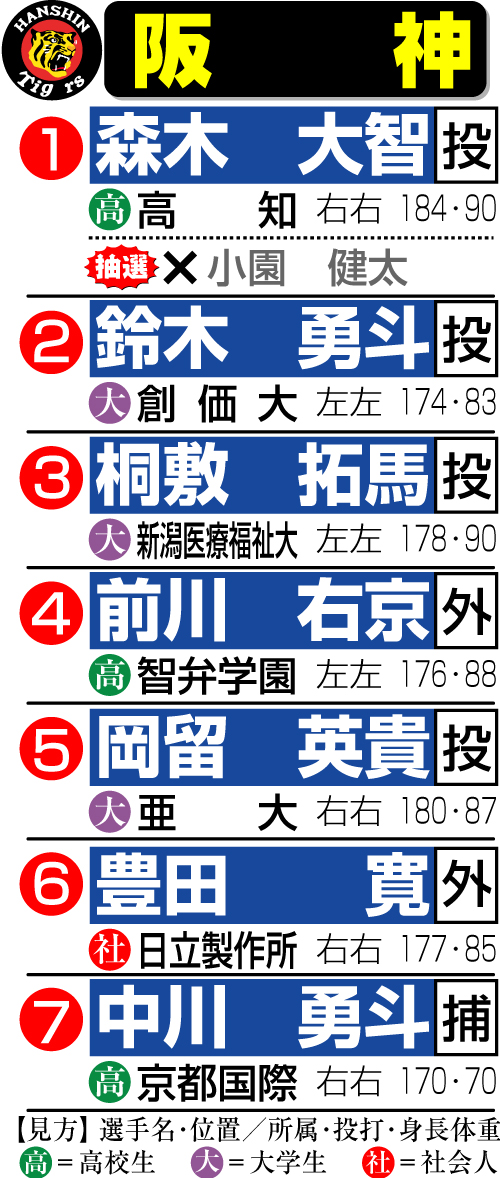 阪神のドラフト指名一覧