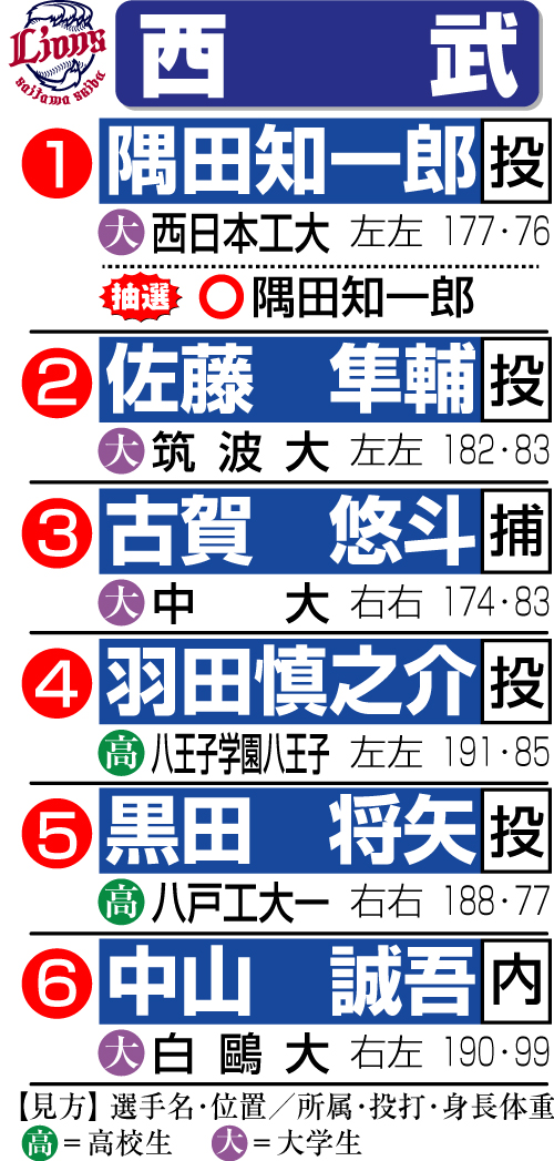 西武のドラフト指名一覧