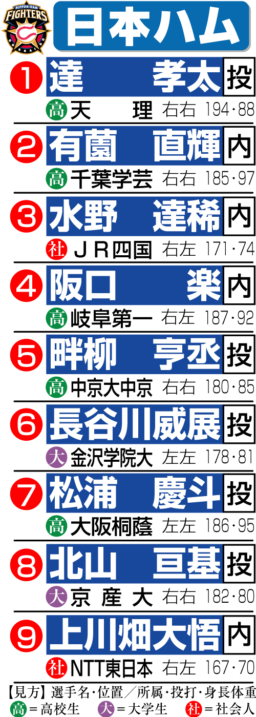日本ハムのドラフト指名一覧