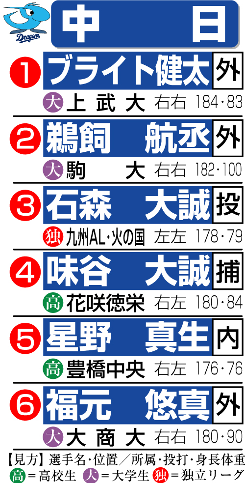 中日のドラフト指名一覧