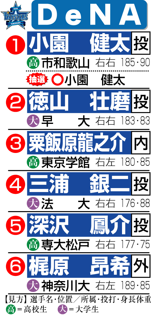 ＤｅＮＡのドラフト指名一覧