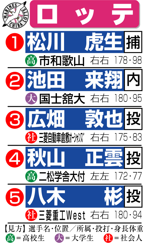 ロッテのドラフト指名一覧