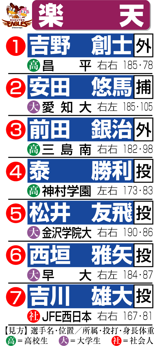 楽天のドラフト指名一覧