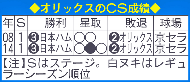 オリックスのCS成績