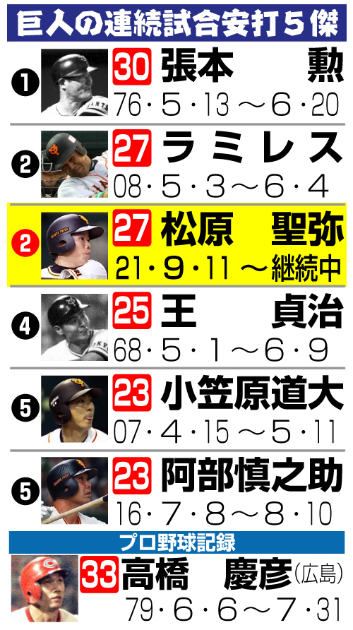 巨人の連続試合安打５傑