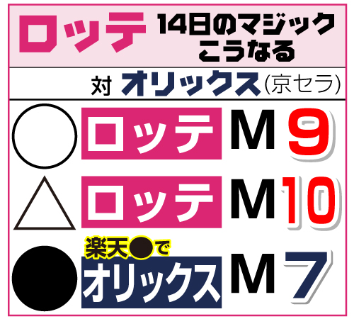 ロッテ14日のマジックこうなる