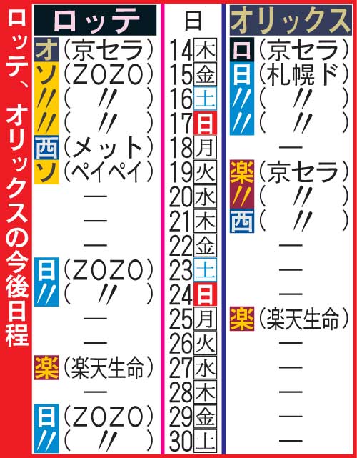 ロッテ、オリックスの今後日程