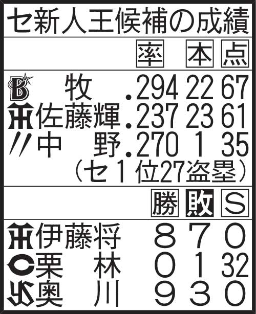 セ新人王候補の成績