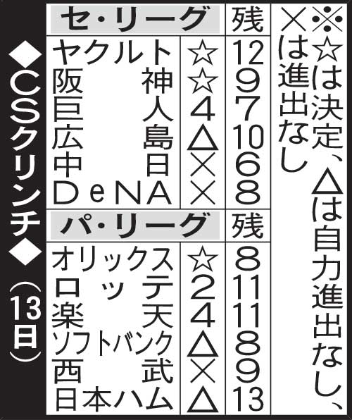 ＣＳクリンチ(セ・リーグ)