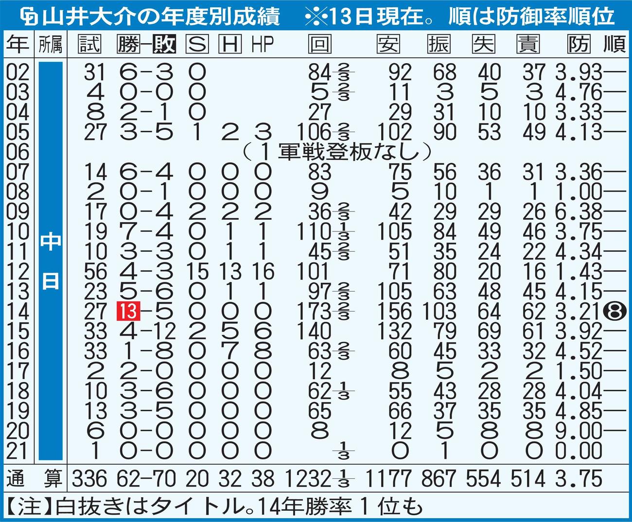 中日山井大介の年度別成績