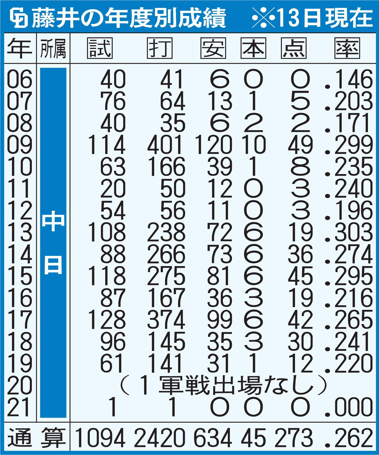 中日藤井の年度別成績