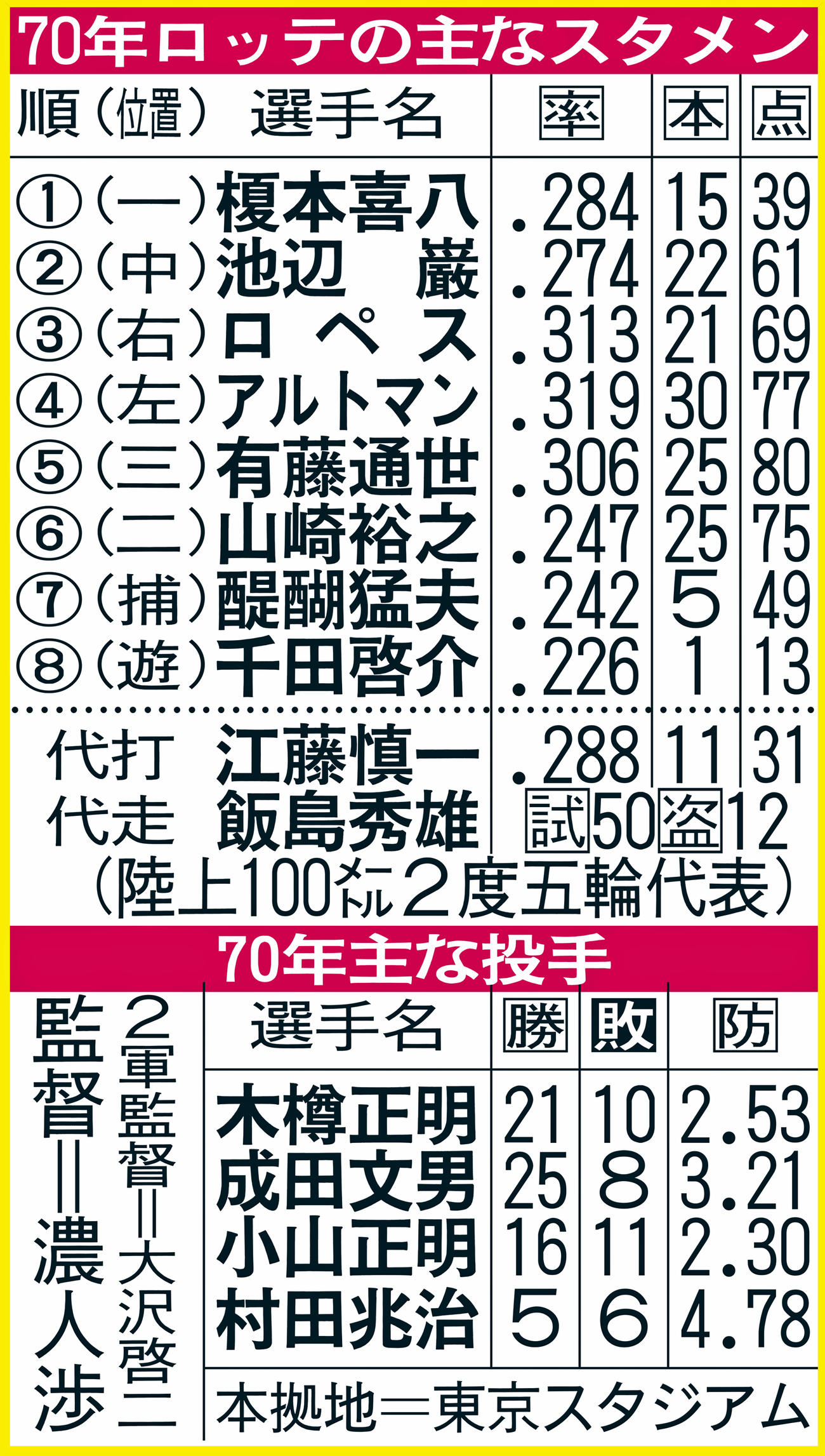 70年ロッテの主なスタメン