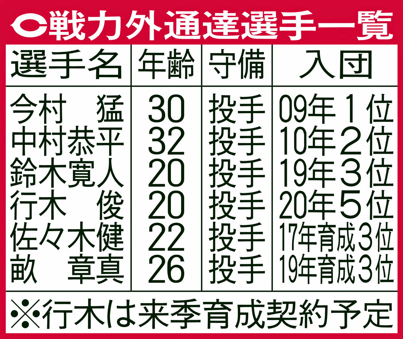 広島戦力外通達選手一覧