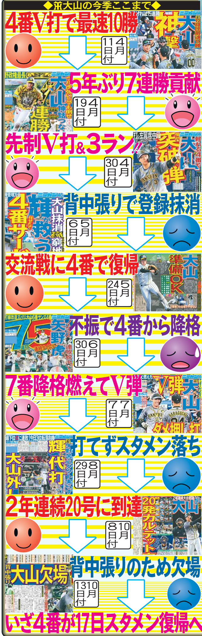大山の今季ここまで