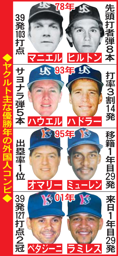 ヤクルト主な優勝年の外国人コンビ