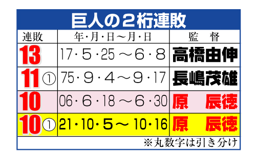 巨人の２桁連敗